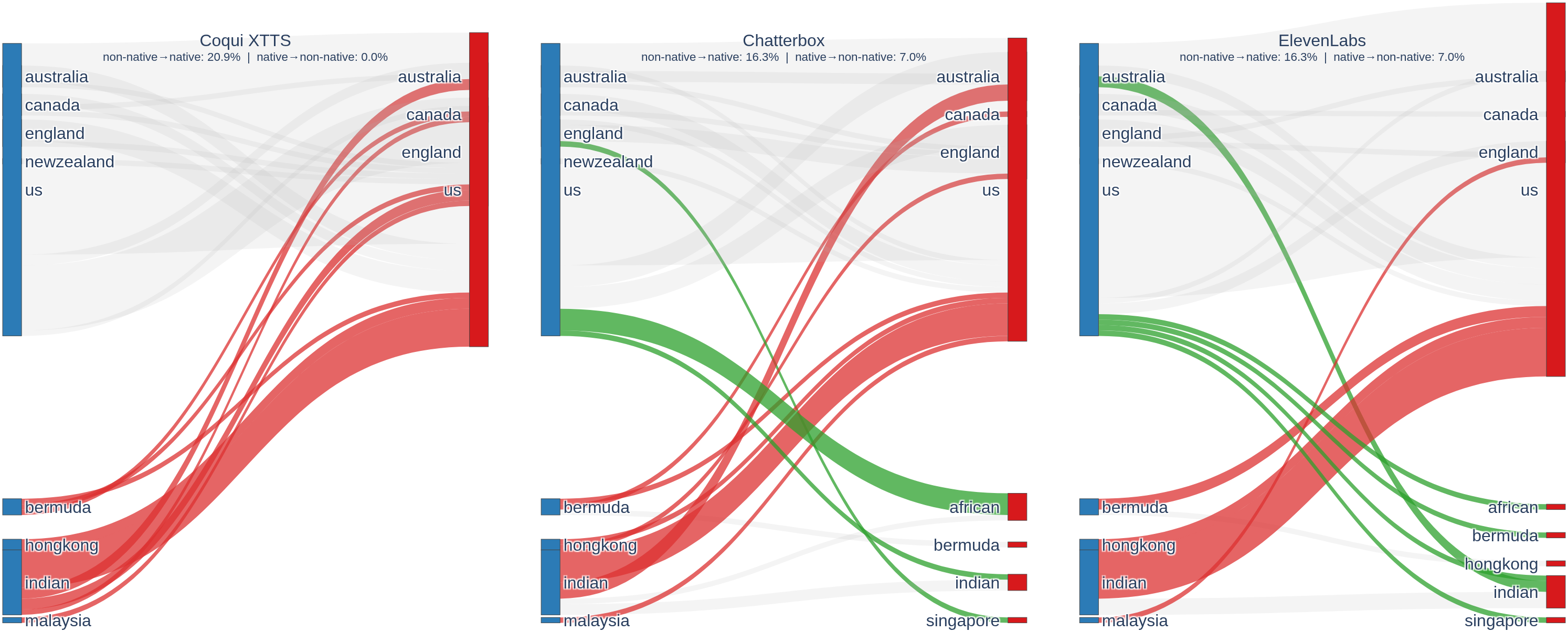 Three side-by-side flow diagrams showing speakers reclassified from non-native to Anglophone English after cloning. Coqui-XTTS reassigns 100% of non-native speakers; Chatterbox and ElevenLabs each reassign 78%.