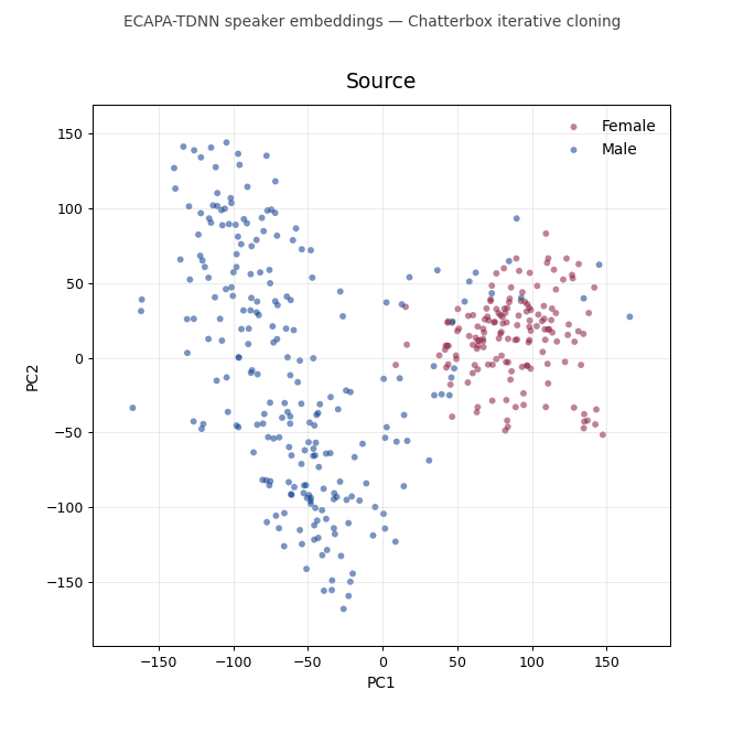 Animated PCA of ECAPA-TDNN speaker embeddings across 50 rounds of iterative cloning. Male and female speaker clouds start separated and collapse into a single cluster.