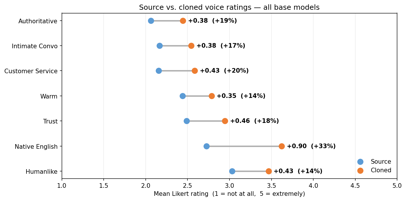 Dumbbell chart showing cloned voices rated higher than source voices across seven Likert dimensions.