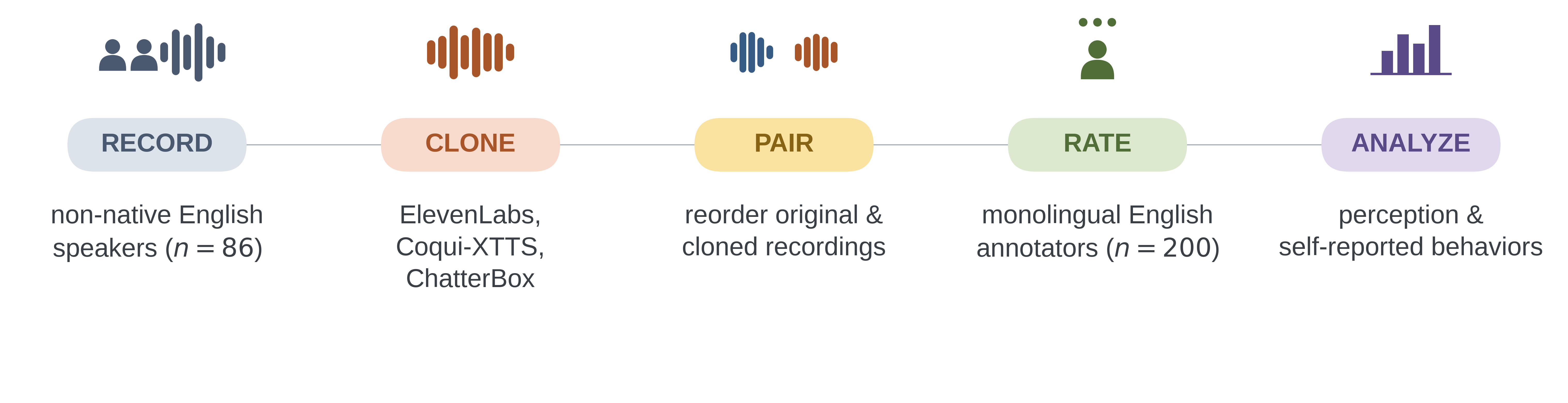 Study pipeline: 86 non-native English speakers record audio, three voice cloning models generate clones, 177 annotators rate paired clips.